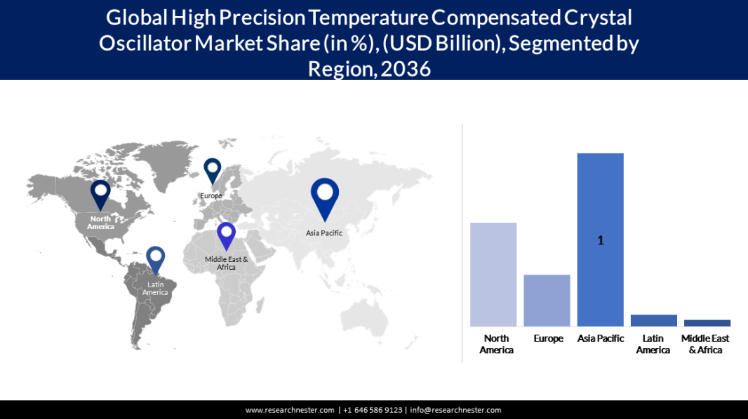 High Precision Temperature Compensated Crystal Oscillator Market Size